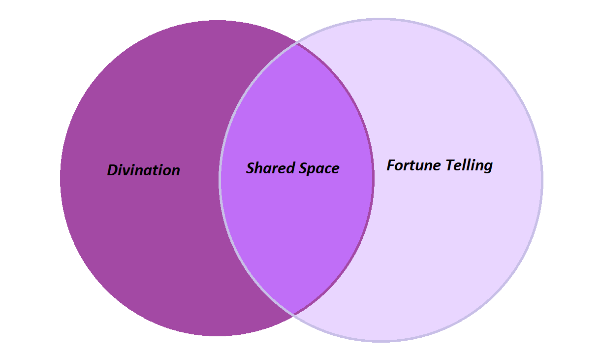 Divinaton-Fortune Telling graphic venn diagram